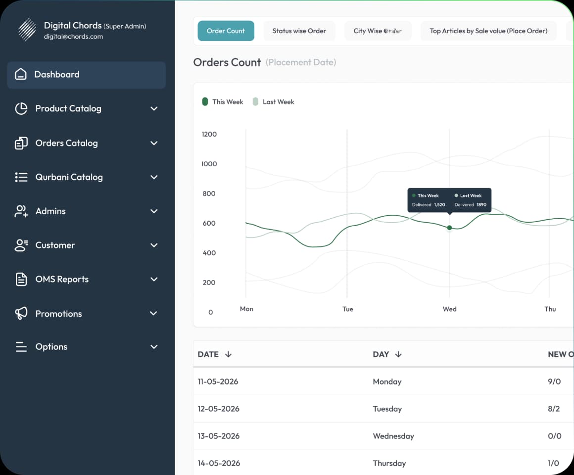 Central dashboard hub showing orders analytics