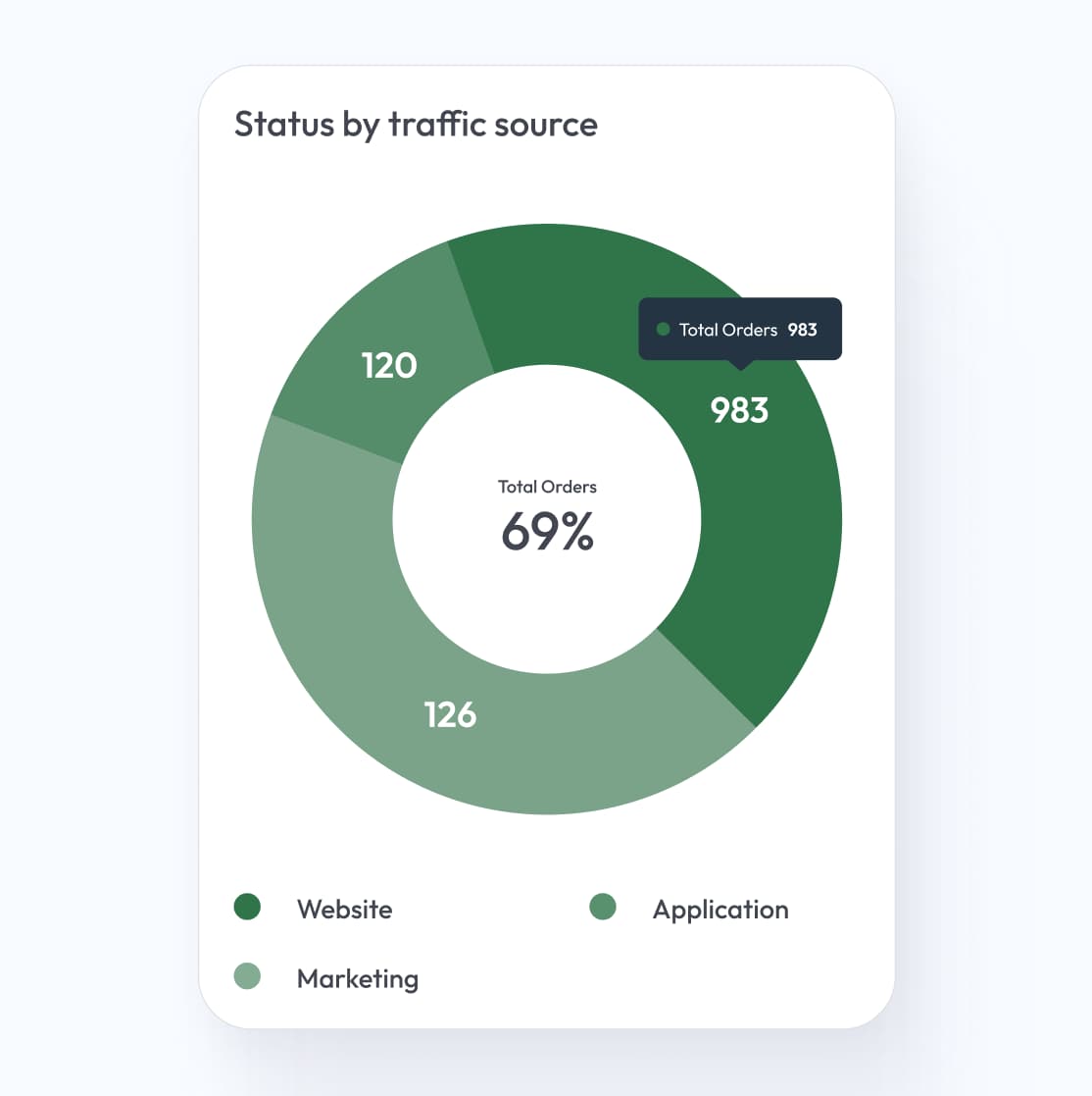 Status by traffic source chart